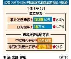 按天股票配资 1至4月国家铁路发送货物同比增长3.6%