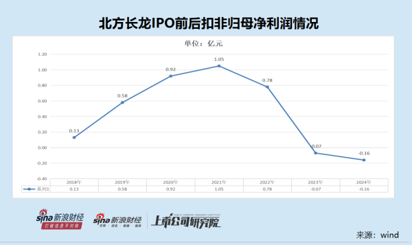 配资门户导航 北方长龙上市首年即亏损去年差点被*ST 营收与应收账款增速严重背离 溢价511%收购袖珍标的可规避退市风险